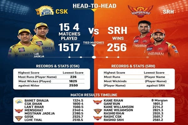CSK vs SRH Head to Head in IPL: Chennai Super Kings vs Sunrisers Hyderabad timeline, Records, Stats & Results