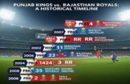 Punjab Kings Vs Rajasthan Royals Timeline